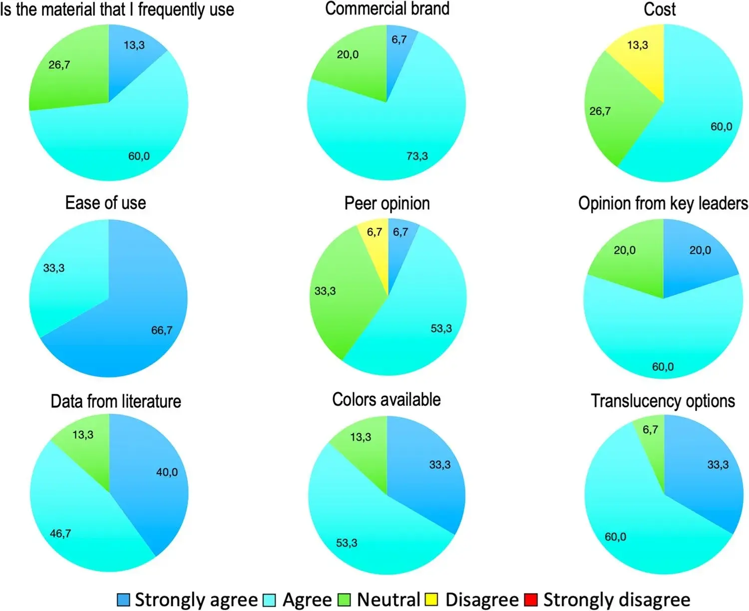 Do External Factors Afect Materials’ Evaluation and Preferences?