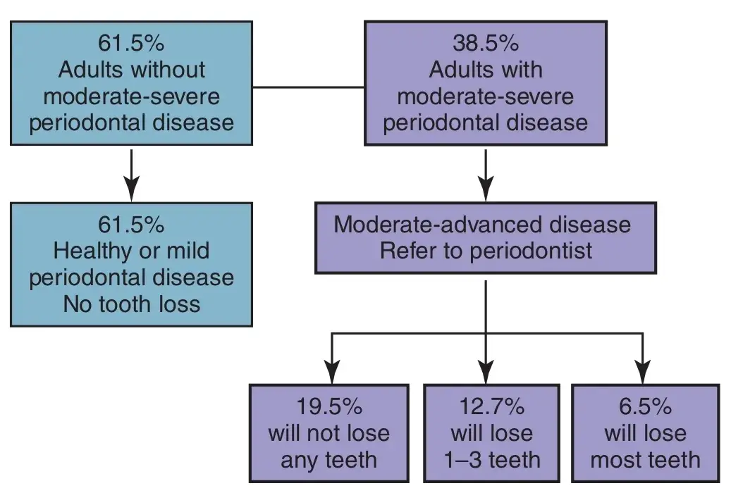 Periodontal maintenance, severe periodontal disease