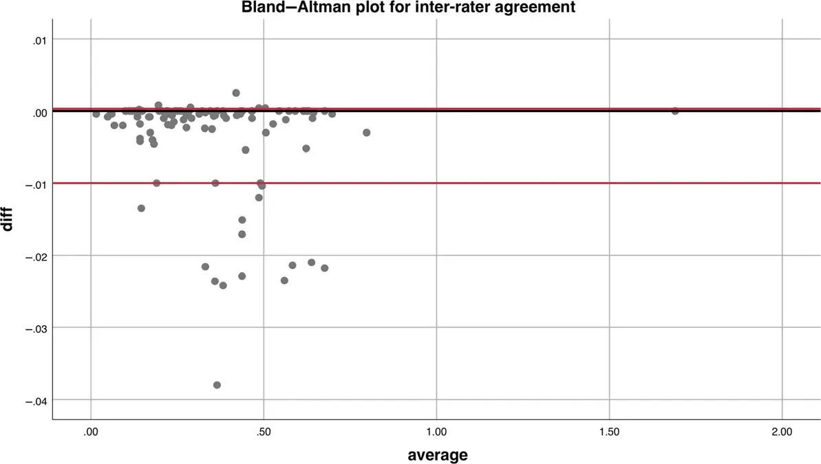 Bland–Altman plot showing the agreement between the two raters