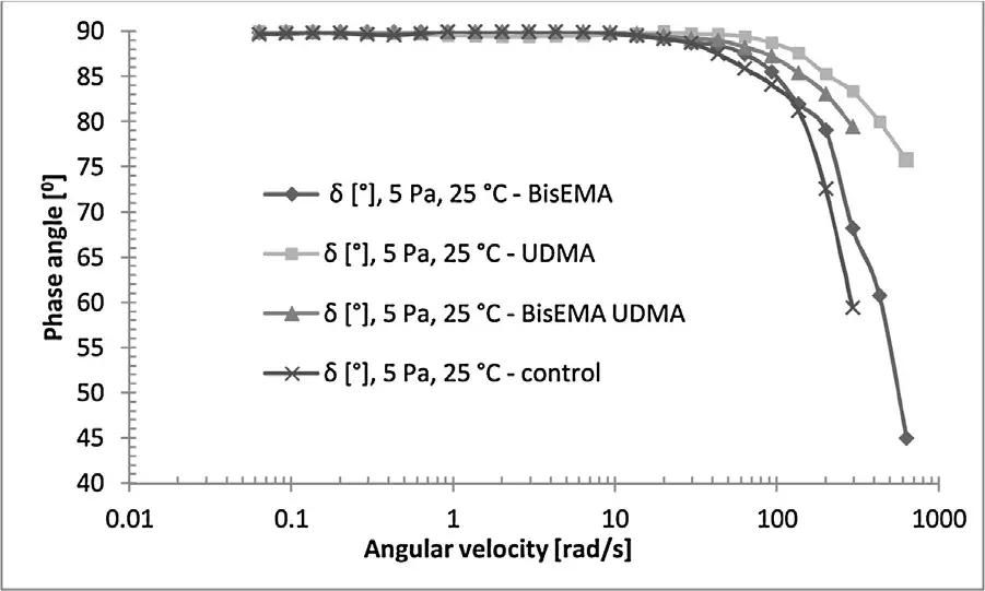Phase angle of resins