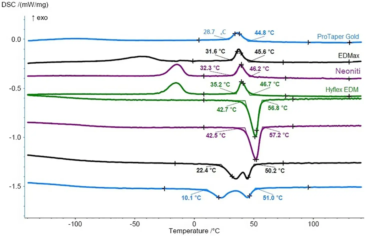 Transformation temperatures of endodontic instruments