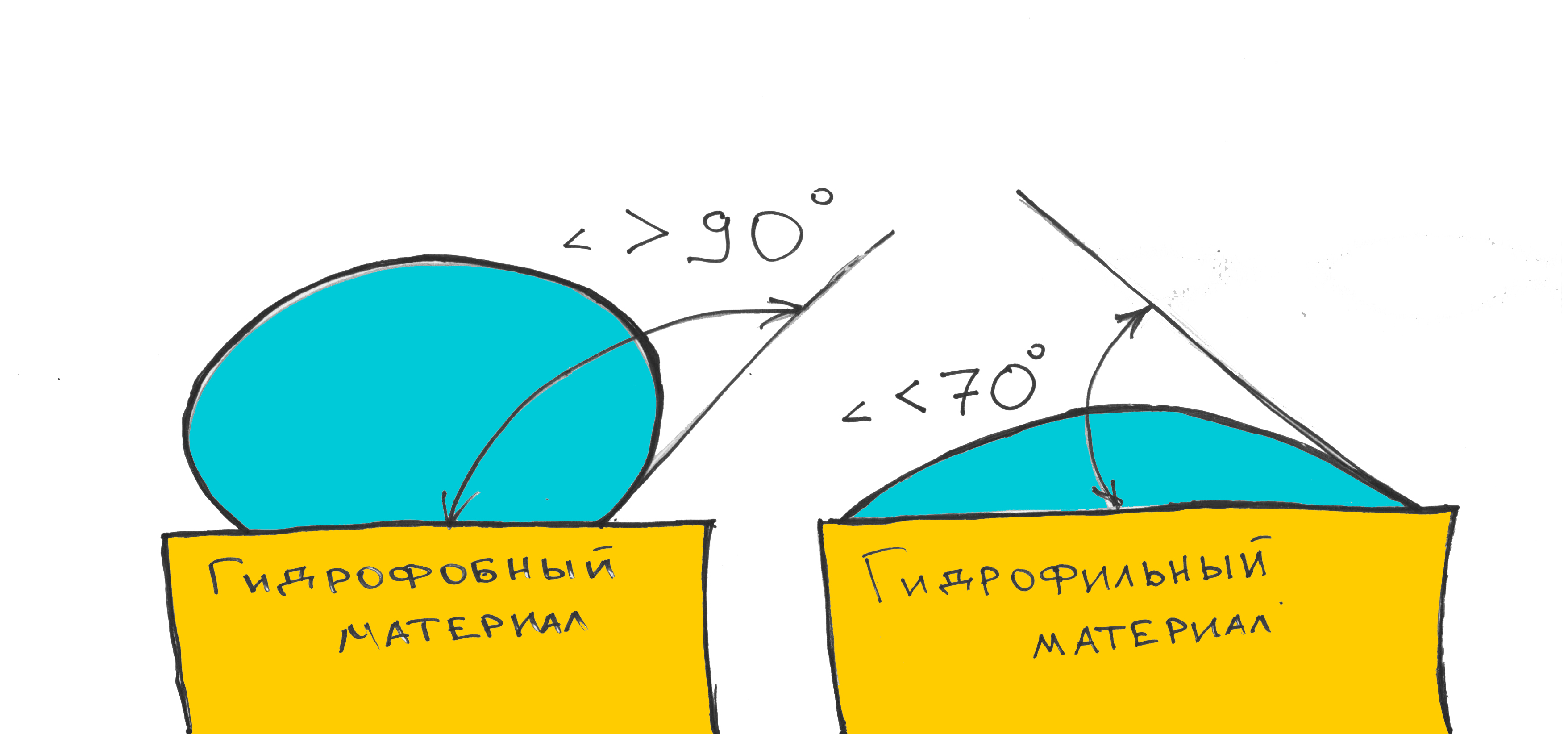 Гидрофобная поверхность это. Самоочищающиеся материалы. Положение капли на гидрофобной и гидрофильной поверхности. Гидрофобная поверхность это. Гидрофобная поверхность это.