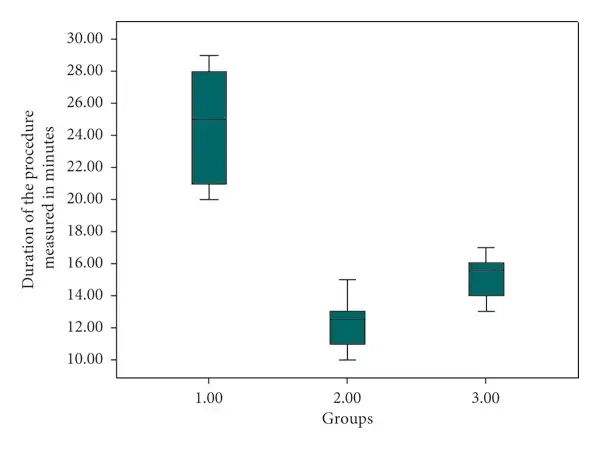 Laser treatment duration