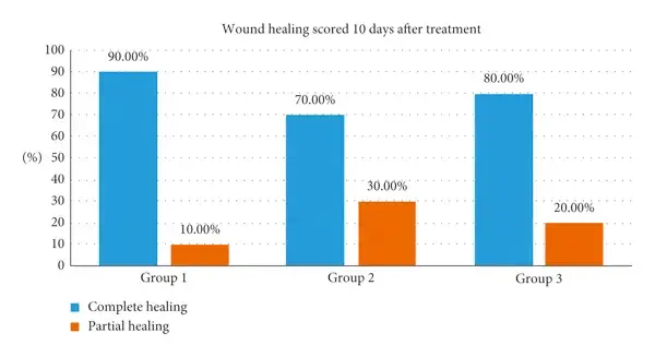 Wound healing after laser treatment