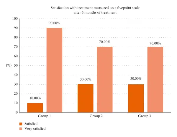 Satisfaction of the patient with results of treatment