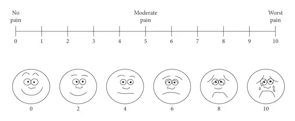 VAS index to evaluate pain