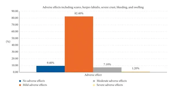 scares, herpes labialis, severe crust, bleeding, and swelling