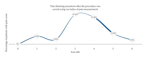 The pain (burning sensation) scores