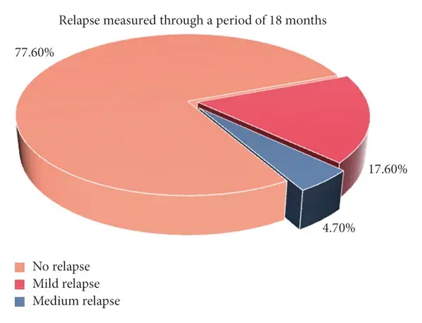 The relapse scores after laser treatment