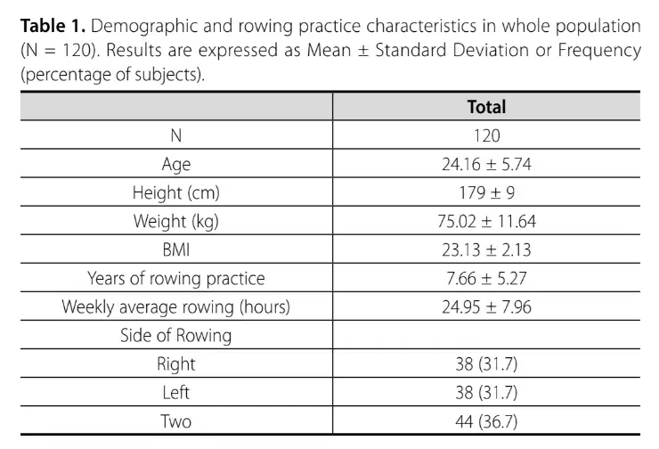 Demographic and rowing practice characteristics in whole population