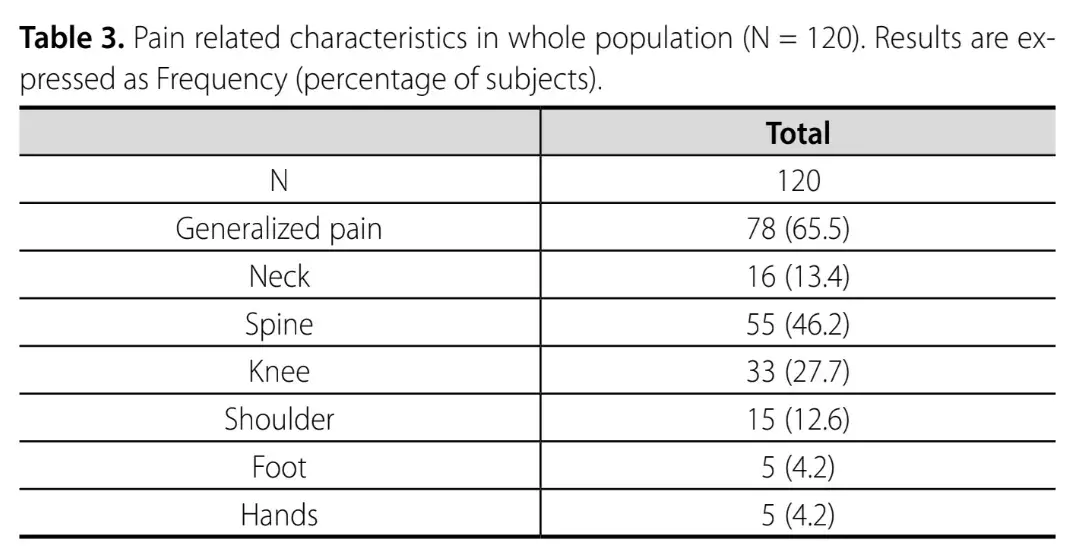 Pain related characteristics in whole population