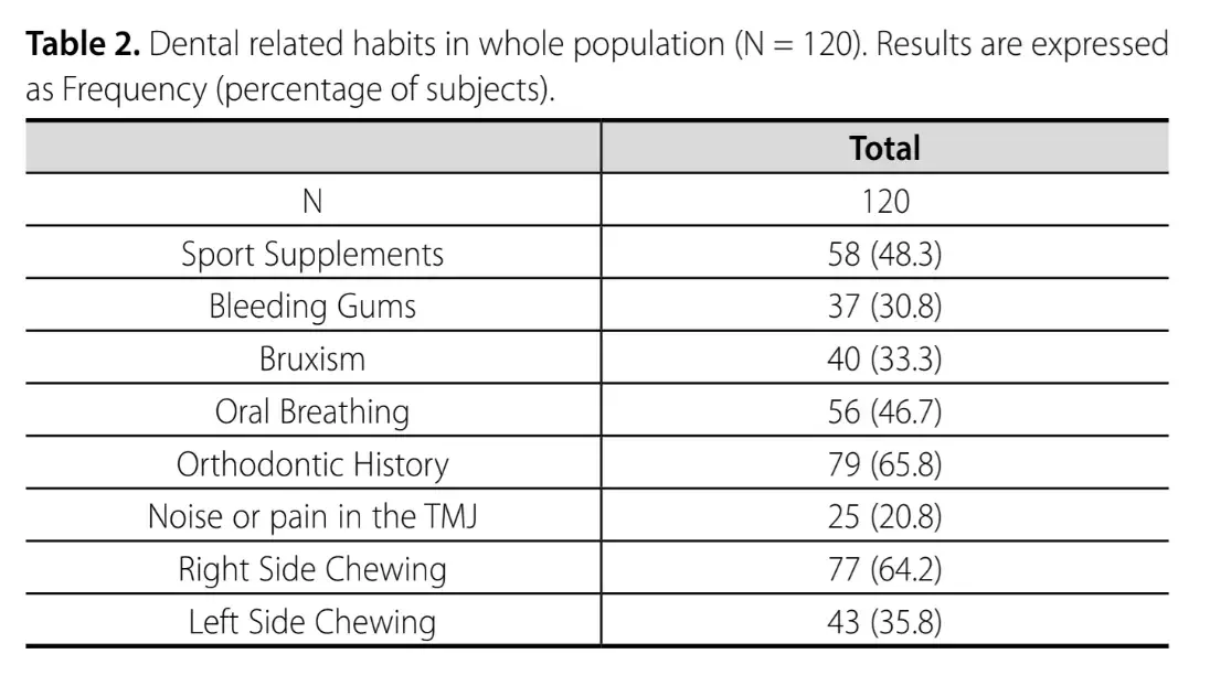 Dental related habits in whole population 