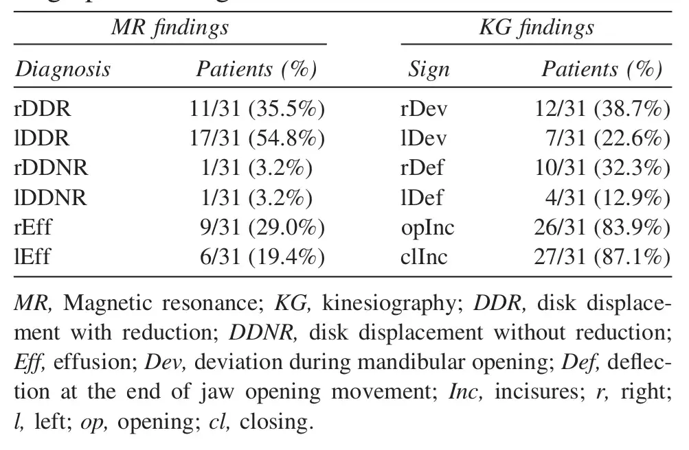 Frequency of magnetic resonance and kinesiographic findings