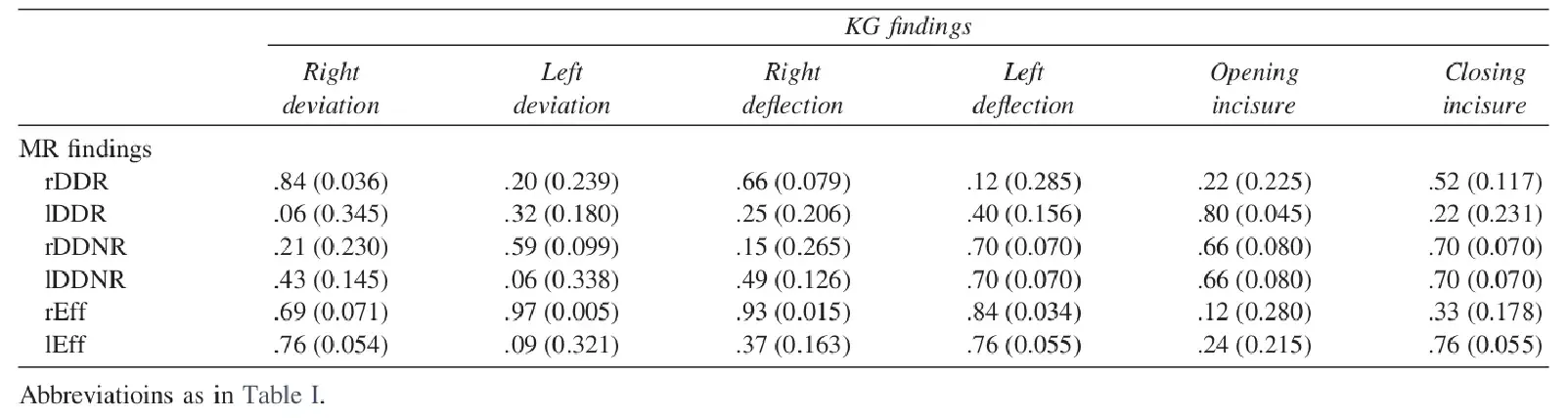 Single variable regression analysis and P values of the KG findings for predicting MR diagnosis