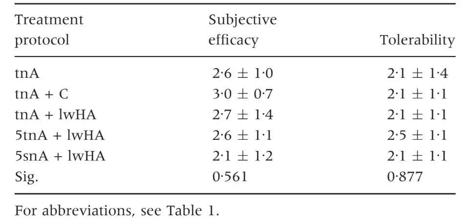 Subjective efficacy and tolerability of the treatment on a 0–4 Likert scale