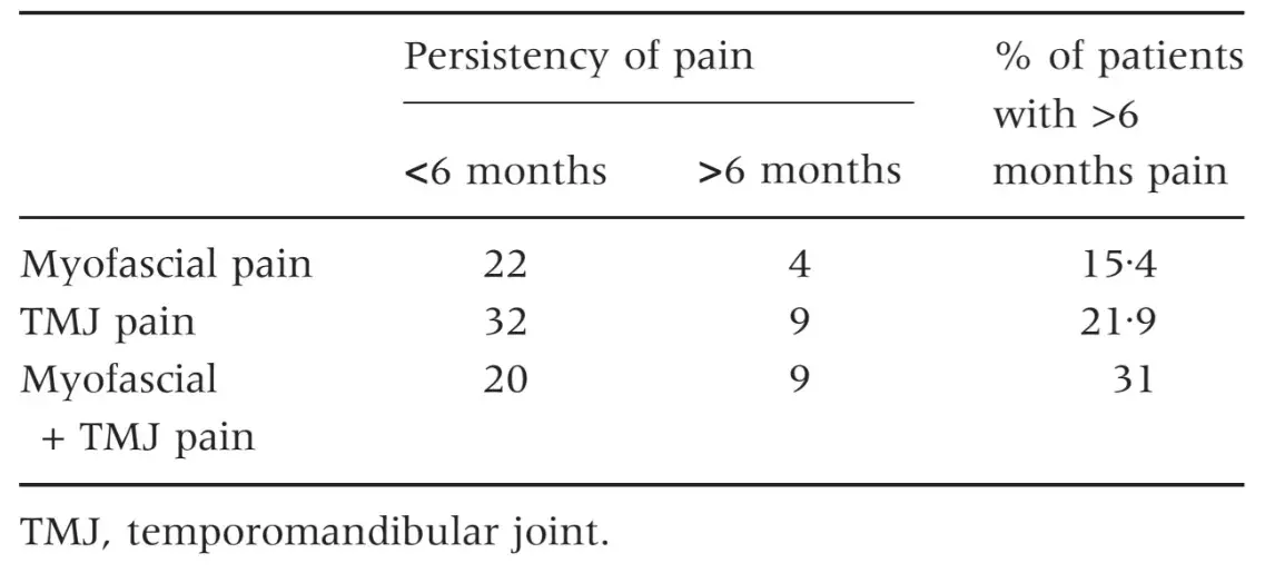 Prevalence of persistent pain