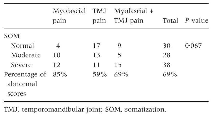 Number of patients with normal, moderate or severe levels of somatization