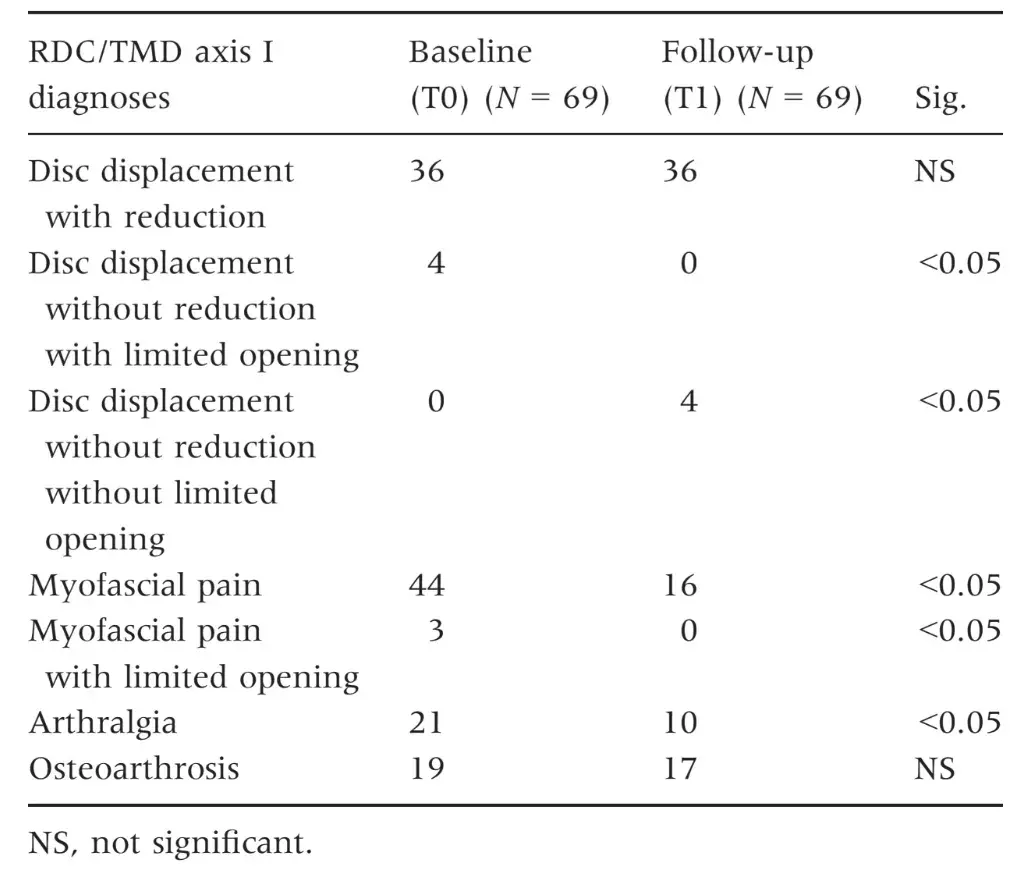 RDC/TMD axis I diagnoses