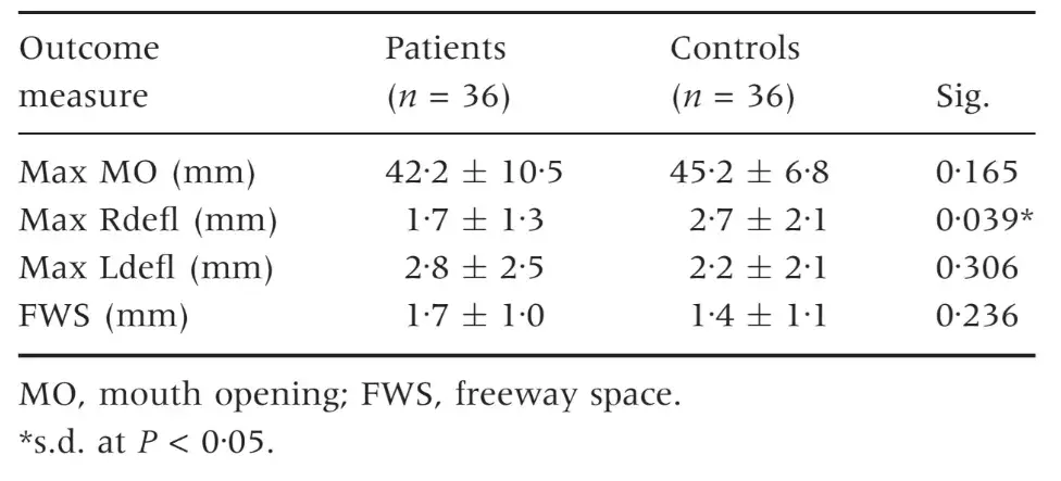 Parameters of jaw movement and freeway space