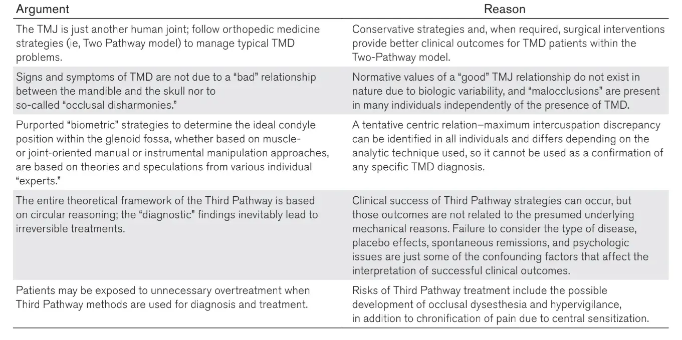 Main Arguments and Reasons for Abandoning the Third Pathway in the Management of TMD