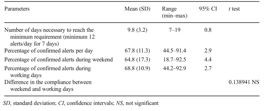 Descriptive statistics pertaining to the variables (mean value; standard deviation; range; 95% confidence intervals) and differences between working days vs weekend assessed using Student’s t test