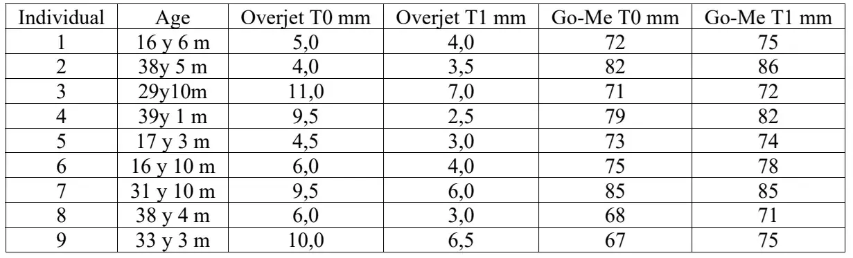 Overjet measurements