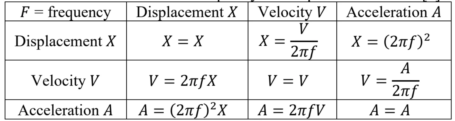 Conversions between displacement, velocity, and acceleration for sinusoidal movement 