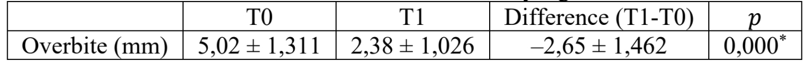 initial and final results for Overbite