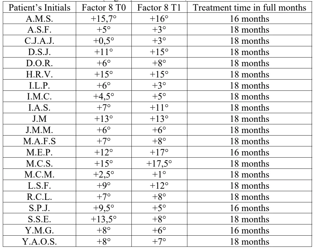 Factor 8 in JFO treatment concept