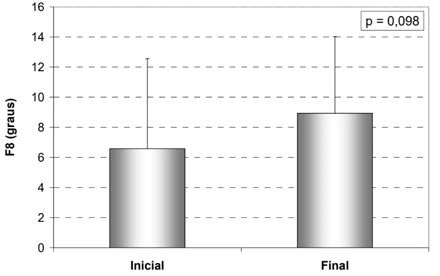 Factor 8 behavior in AOB treatment with JFO