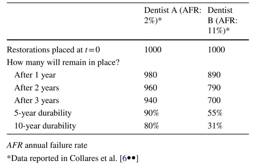 Comparison of the clinical durability between restorations placed by two given dentists