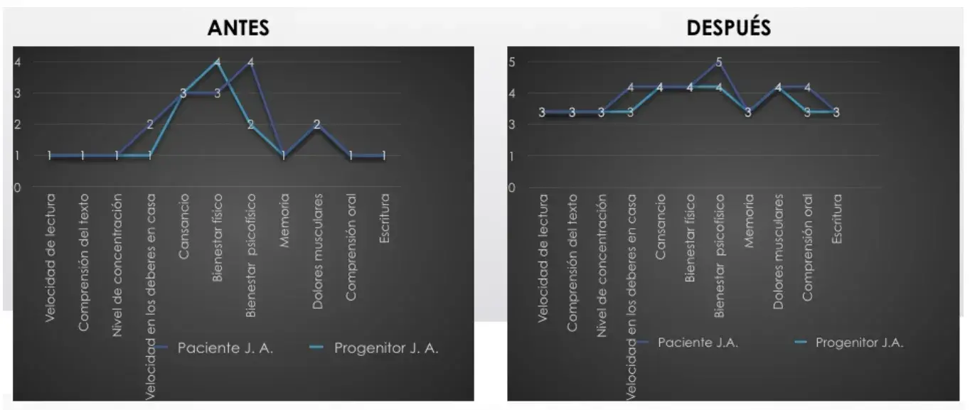 Valoración antes y después del tratamiento propioceptivo por parte del paciente y de la progenitora