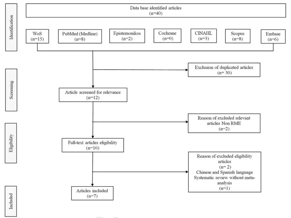 Flow diagram for study selection