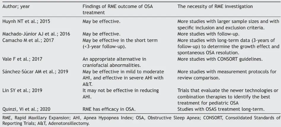 Synthesis of findings from systematic reviews with meta-analysis on outcomes from RME for AHI control among children with OSA