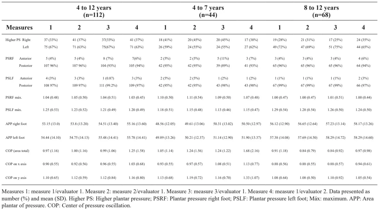 Plantar pressure measures in plantar pressure and stabilometry in children with 4 to 12 years old