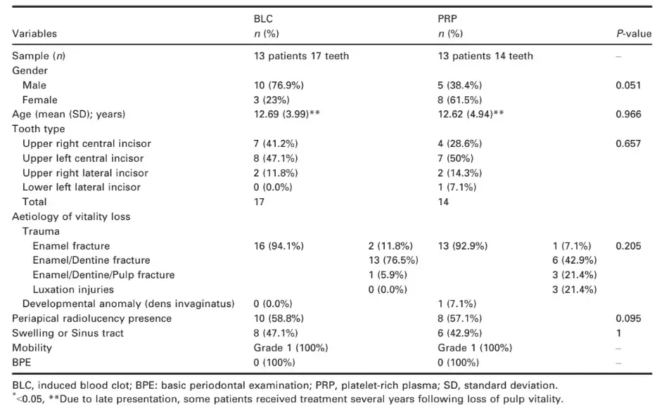 characteristics of treated teeth between the blood clot and PRP groups