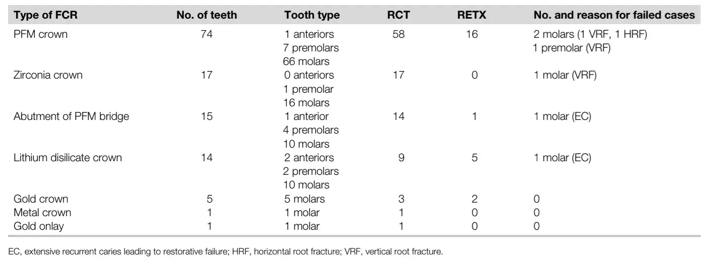 Distribution of Recalled Cases according to Type of Restoration, Tooth Type, and Procedure Performed