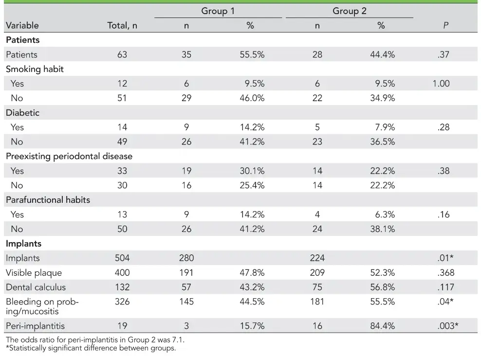 Patient and Implant Characteristics of Both Groups