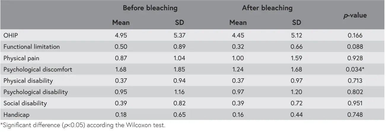 Distribution of scores of overall OHIP-14 and its seven dimensions, before and after bleaching