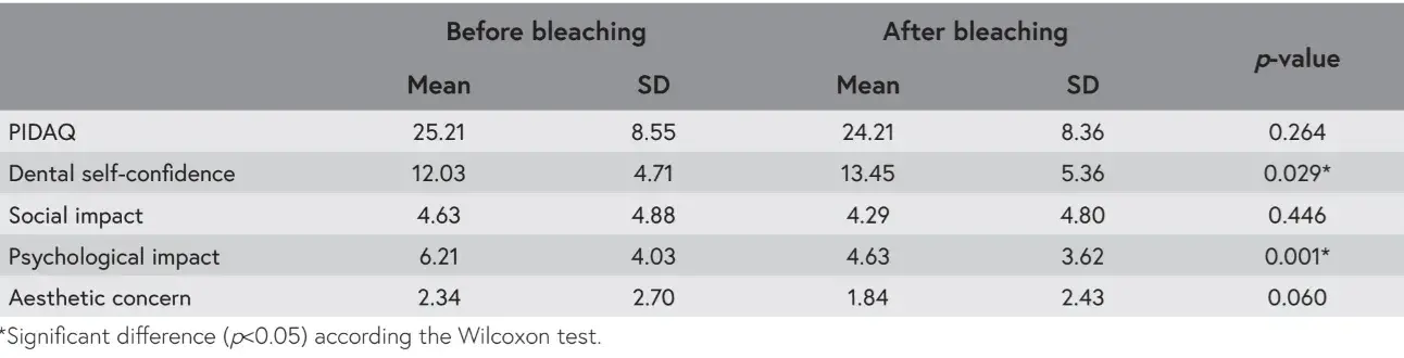 Distribution of scores of overall PIDAQ and its four dimensions, before and after bleaching