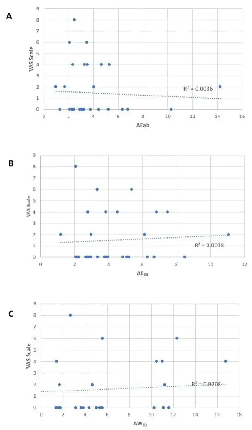 Relation between colorimetric parameters variations