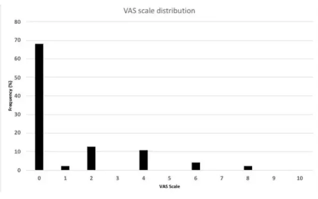 VAS scale