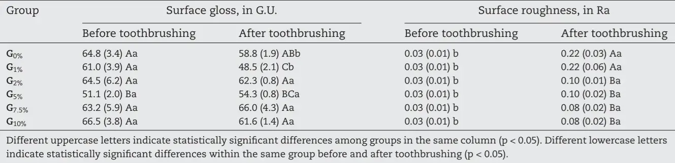 Mean (sd) values of surface gloss and roughness of the experimental composites before and after toothbrush abrasion