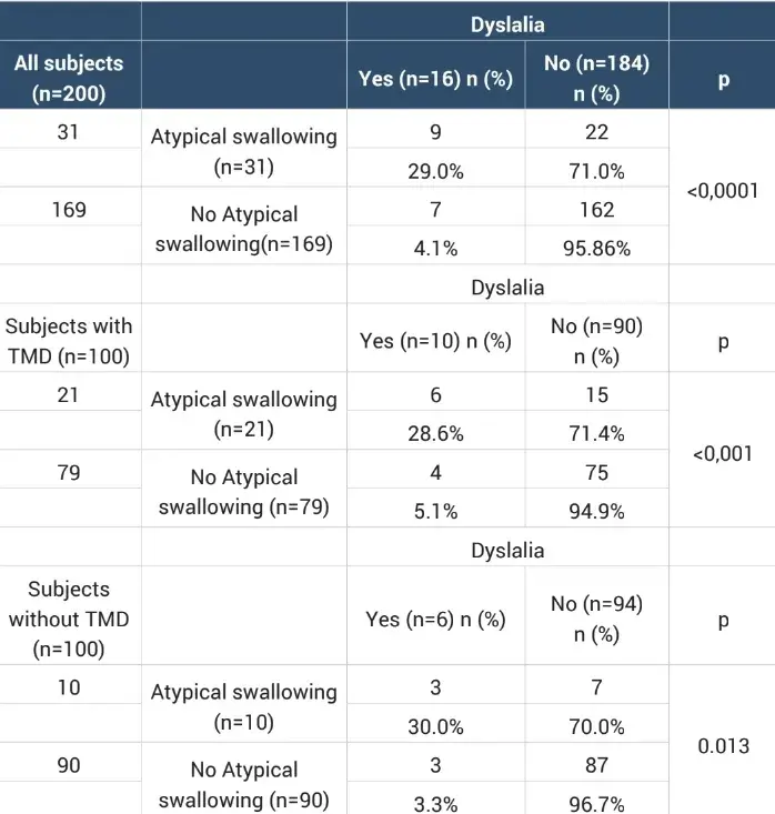Association between atypical swallowing and dyslalia