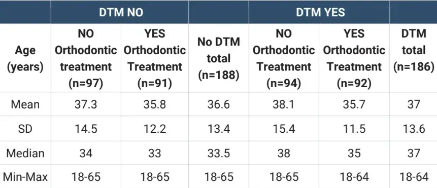 Age distribution of sample subjects with and without TMD versus orthodontic treatment