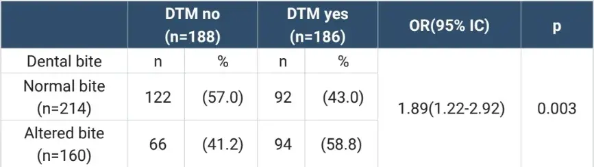 Numerical and percentage distribution of sample subjects with or without TMD
