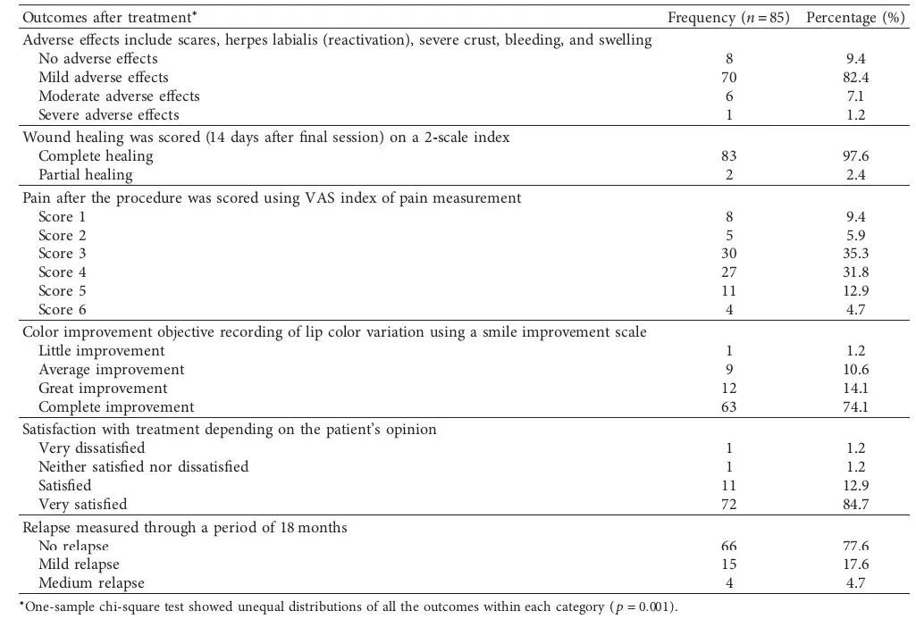 Descriptive analysis of the current study using Er,Cr : YSGG laser