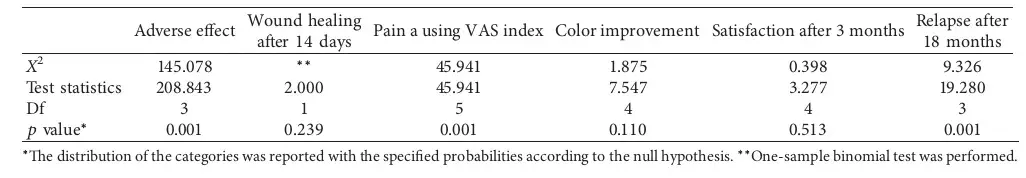 difference between our null hypothesis to the actual observed data using Er,Cr:YSGG laser