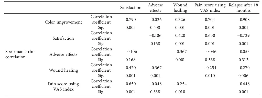 Correlation between different outcomes evaluated during Er,Cr : YSGG laser thearpy