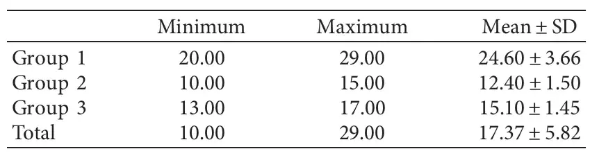 Results of the time recorded of duration for the procedure in minutes